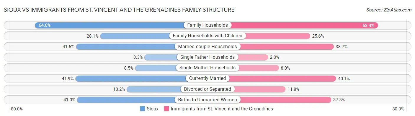 Sioux vs Immigrants from St. Vincent and the Grenadines Family Structure