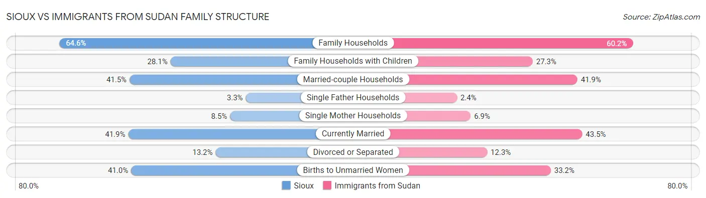 Sioux vs Immigrants from Sudan Family Structure