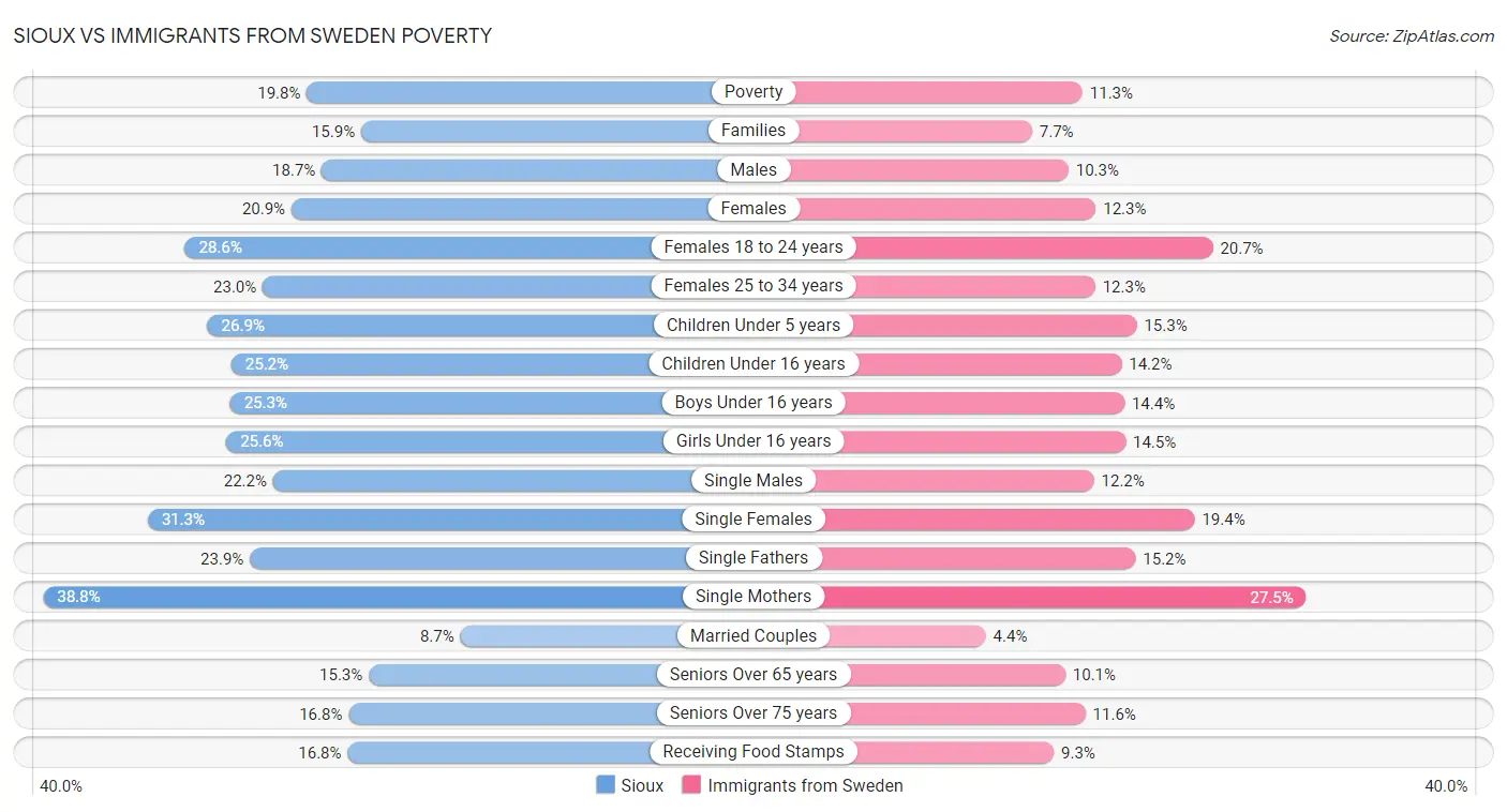 Sioux vs Immigrants from Sweden Poverty
