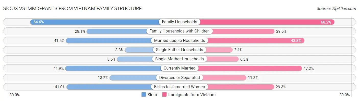 Sioux vs Immigrants from Vietnam Family Structure