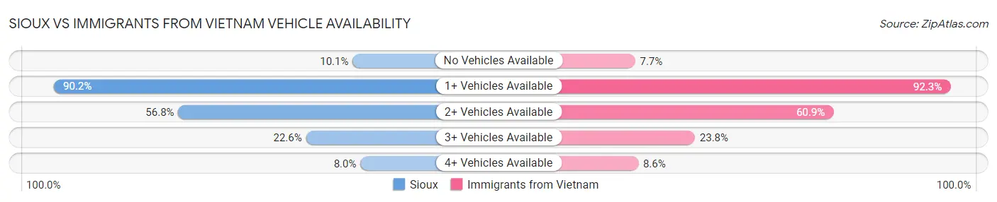 Sioux vs Immigrants from Vietnam Vehicle Availability