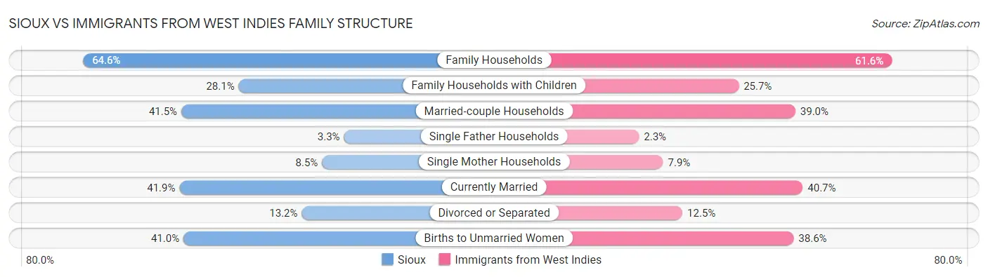 Sioux vs Immigrants from West Indies Family Structure