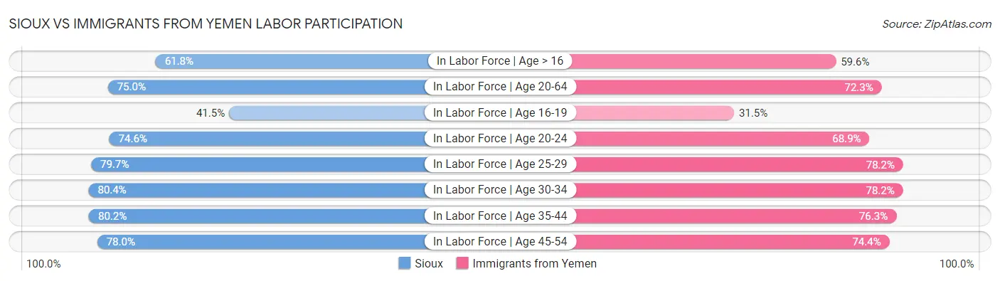 Sioux vs Immigrants from Yemen Labor Participation