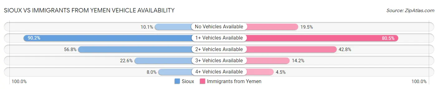 Sioux vs Immigrants from Yemen Vehicle Availability