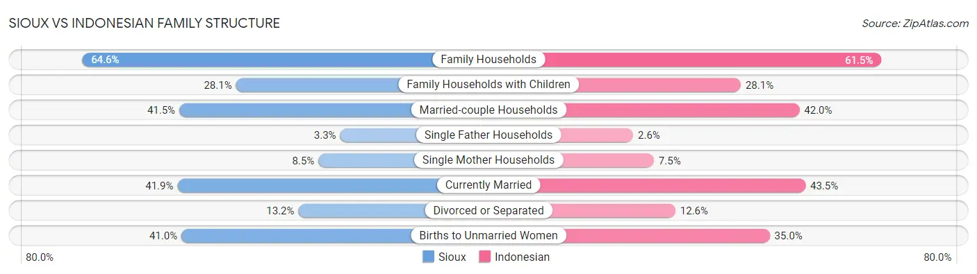 Sioux vs Indonesian Family Structure