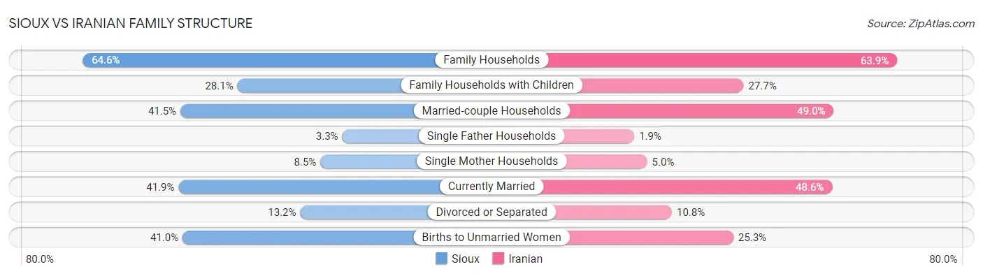 Sioux vs Iranian Family Structure