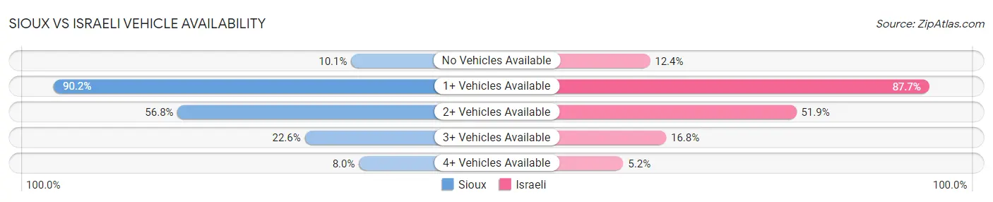 Sioux vs Israeli Vehicle Availability