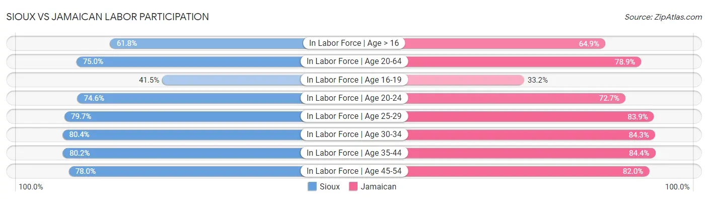 Sioux vs Jamaican Labor Participation