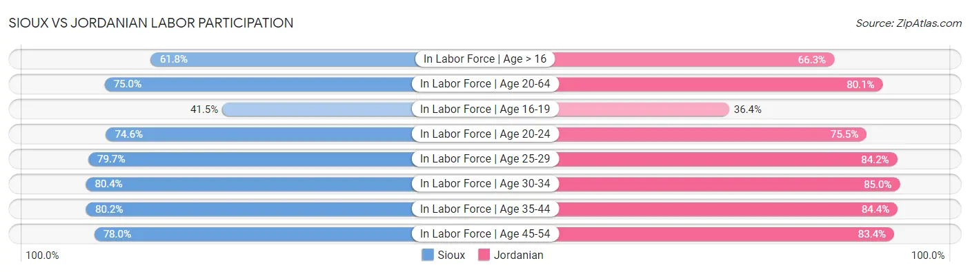 Sioux vs Jordanian Labor Participation