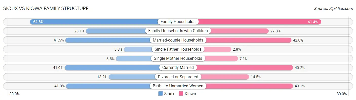 Sioux vs Kiowa Family Structure