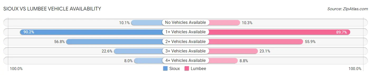 Sioux vs Lumbee Vehicle Availability