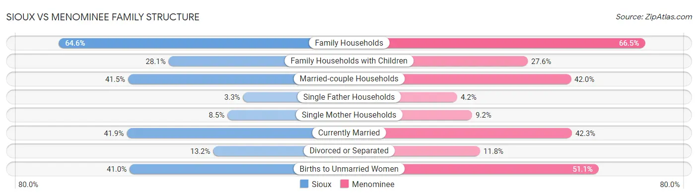 Sioux vs Menominee Family Structure