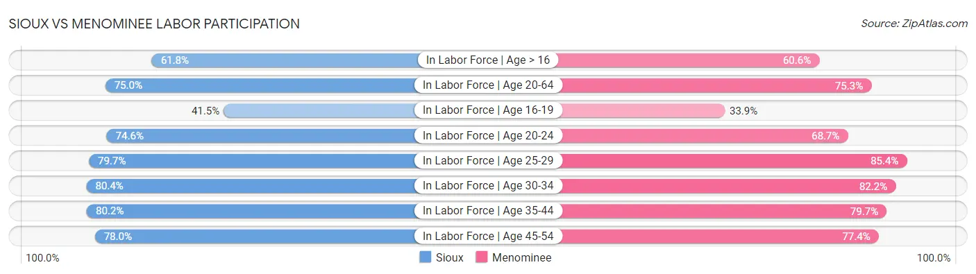 Sioux vs Menominee Labor Participation