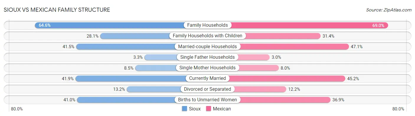 Sioux vs Mexican Family Structure