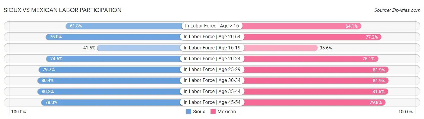 Sioux vs Mexican Labor Participation