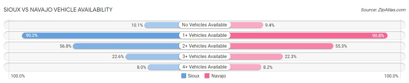 Sioux vs Navajo Vehicle Availability