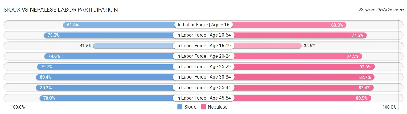 Sioux vs Nepalese Labor Participation