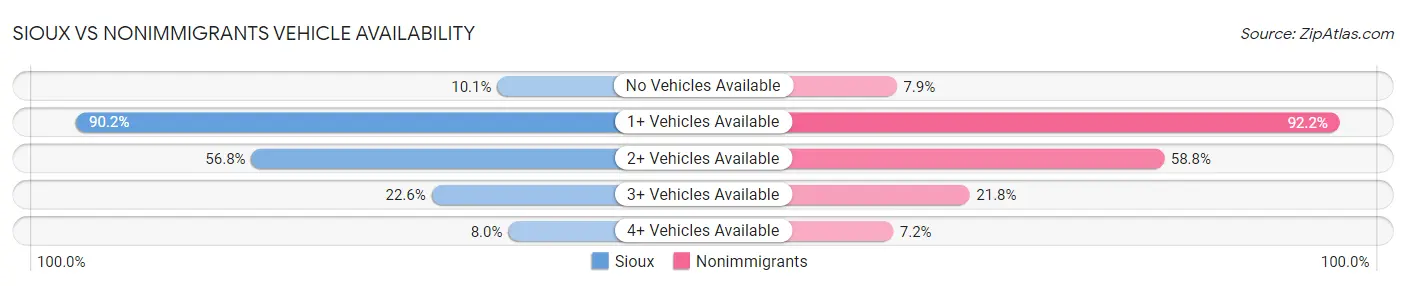 Sioux vs Nonimmigrants Vehicle Availability