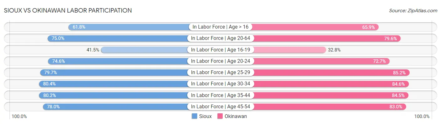Sioux vs Okinawan Labor Participation
