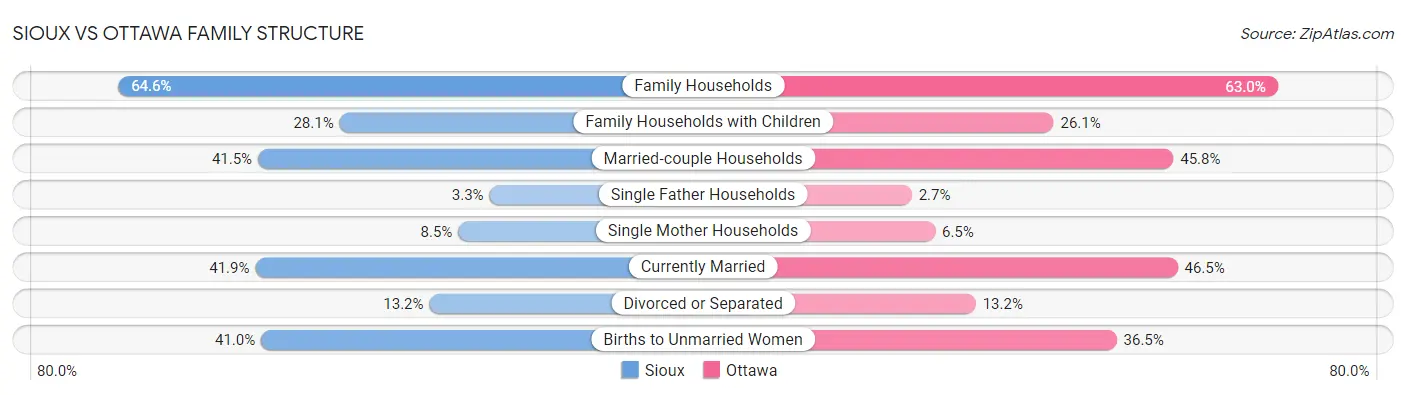 Sioux vs Ottawa Family Structure