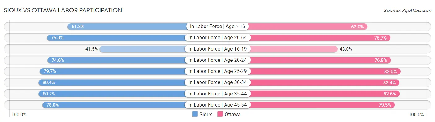 Sioux vs Ottawa Labor Participation
