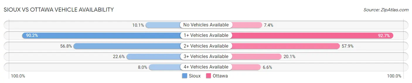 Sioux vs Ottawa Vehicle Availability