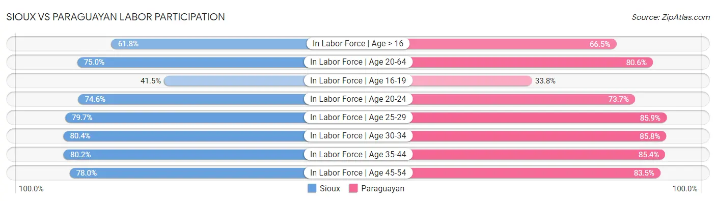 Sioux vs Paraguayan Labor Participation