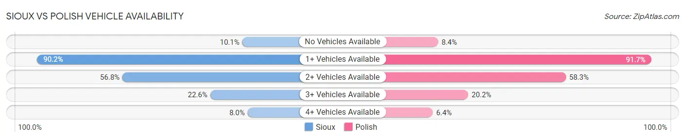 Sioux vs Polish Vehicle Availability