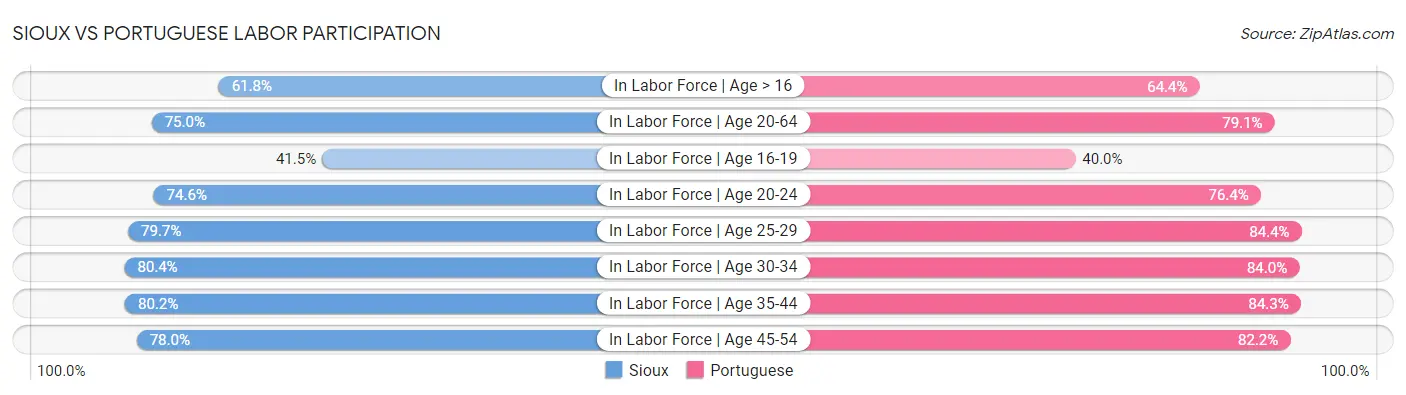 Sioux vs Portuguese Labor Participation