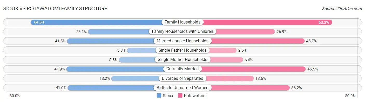Sioux vs Potawatomi Family Structure