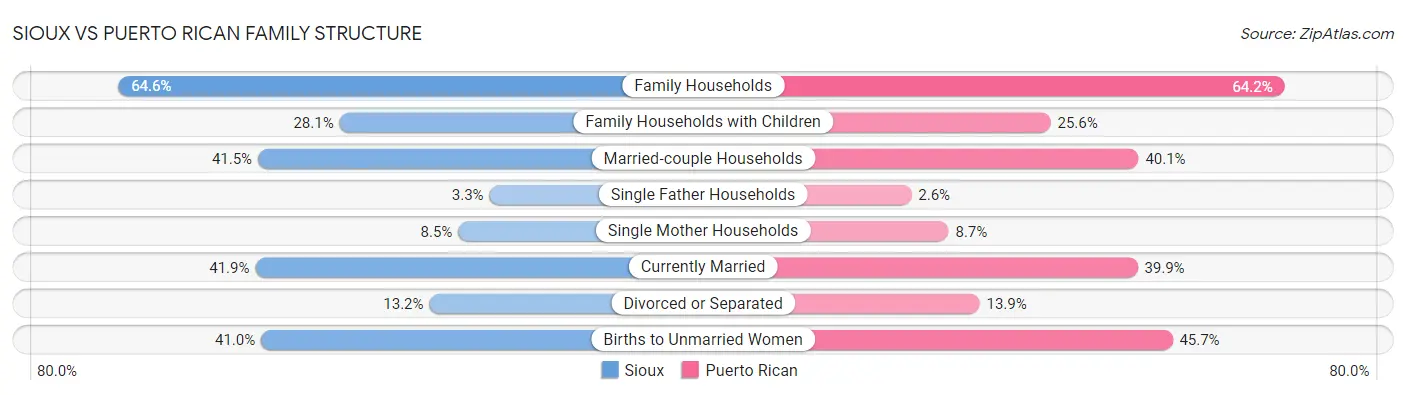 Sioux vs Puerto Rican Family Structure