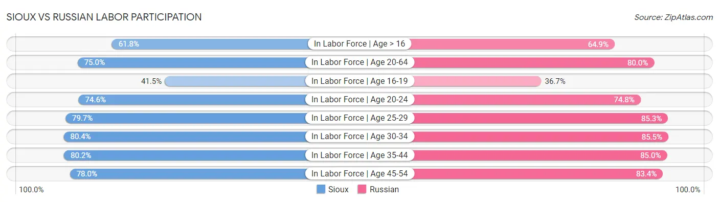 Sioux vs Russian Labor Participation