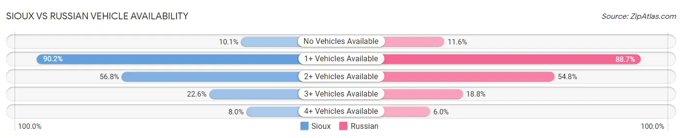 Sioux vs Russian Vehicle Availability