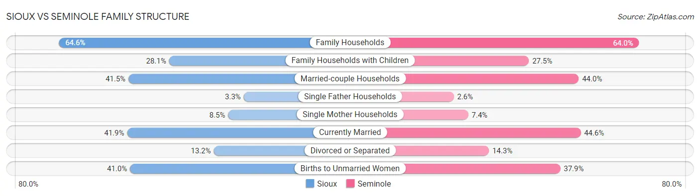 Sioux vs Seminole Family Structure