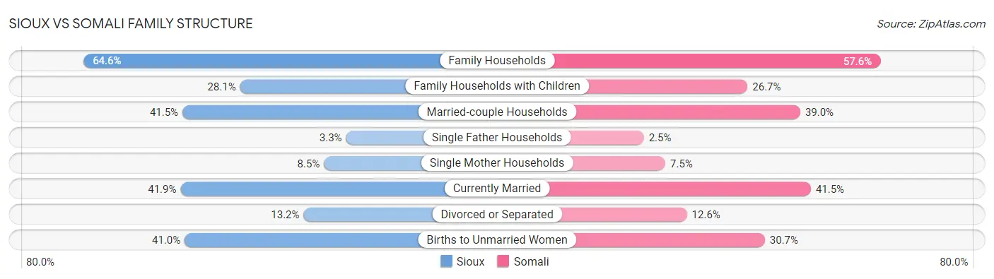 Sioux vs Somali Family Structure