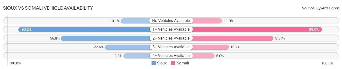 Sioux vs Somali Vehicle Availability