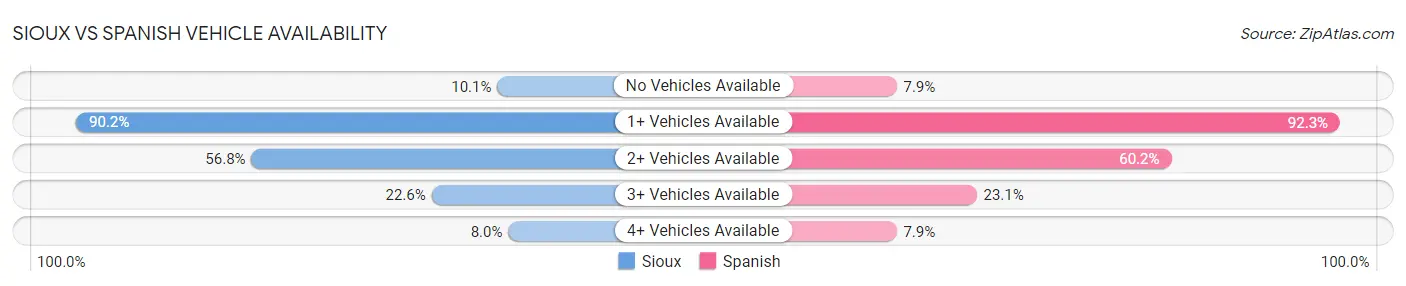 Sioux vs Spanish Vehicle Availability