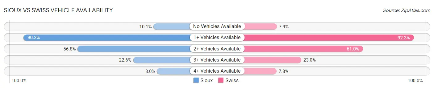 Sioux vs Swiss Vehicle Availability