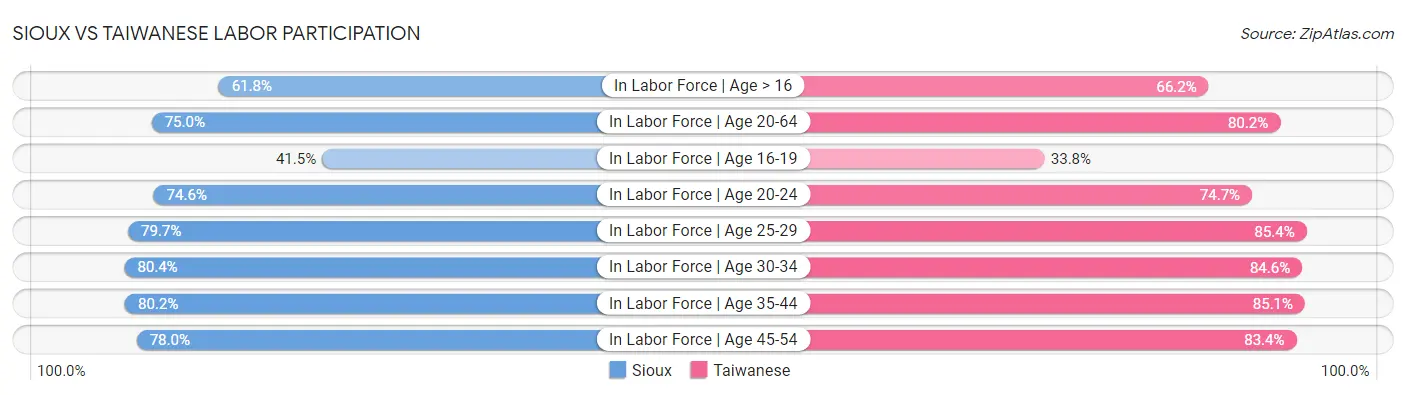 Sioux vs Taiwanese Labor Participation
