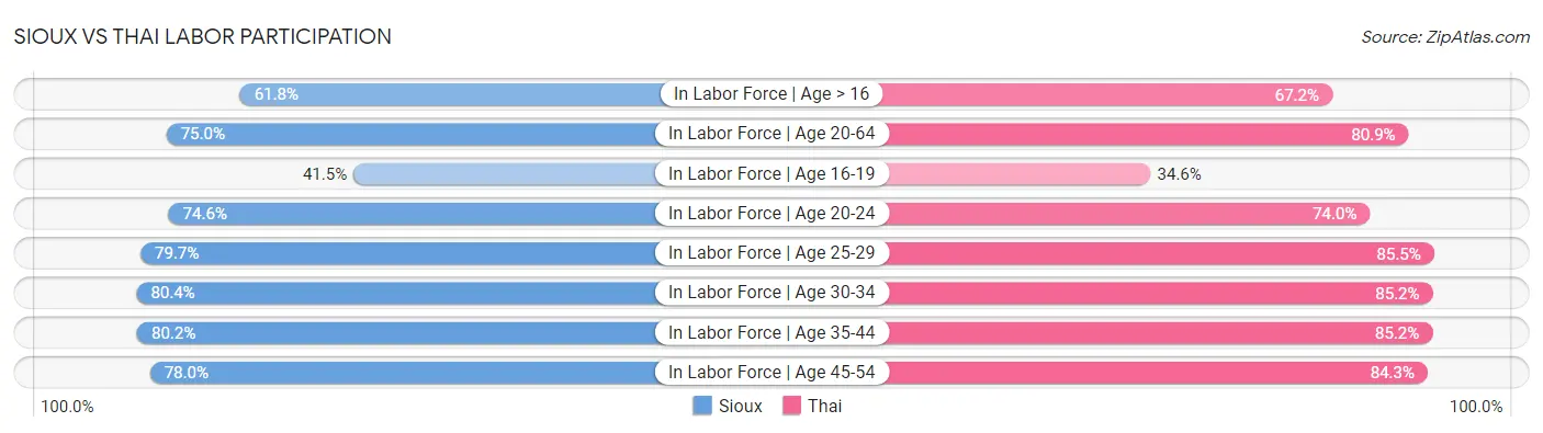 Sioux vs Thai Labor Participation