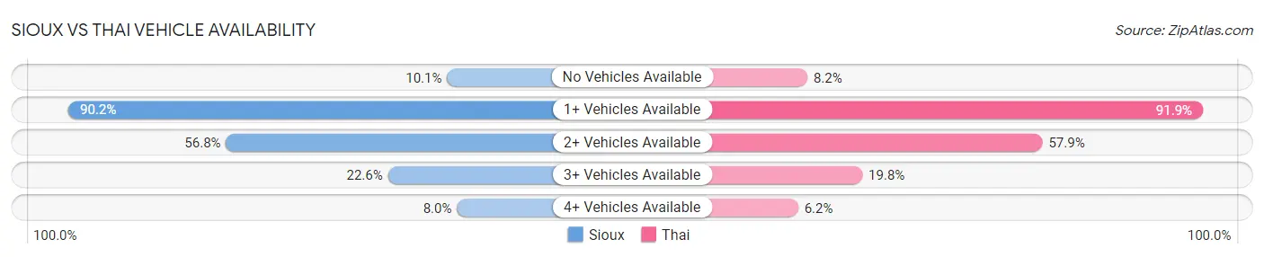 Sioux vs Thai Vehicle Availability