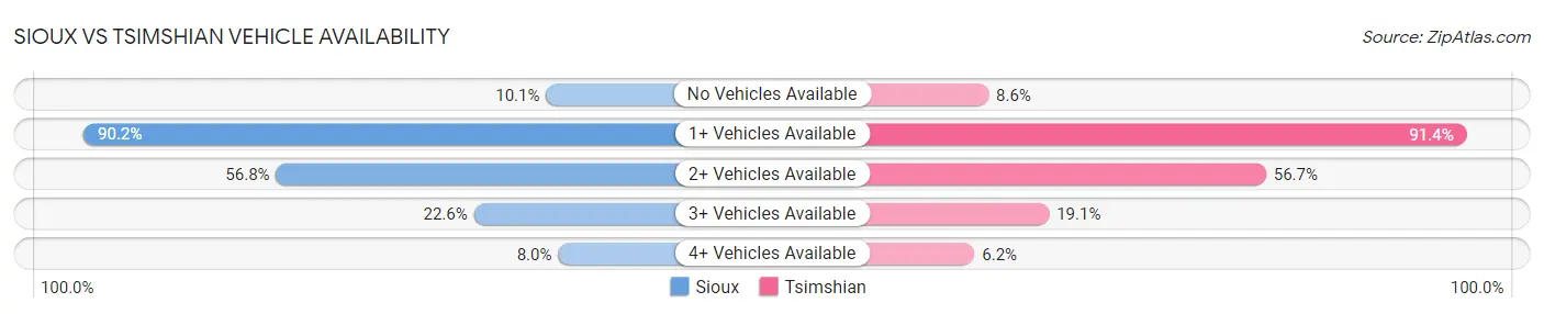Sioux vs Tsimshian Vehicle Availability