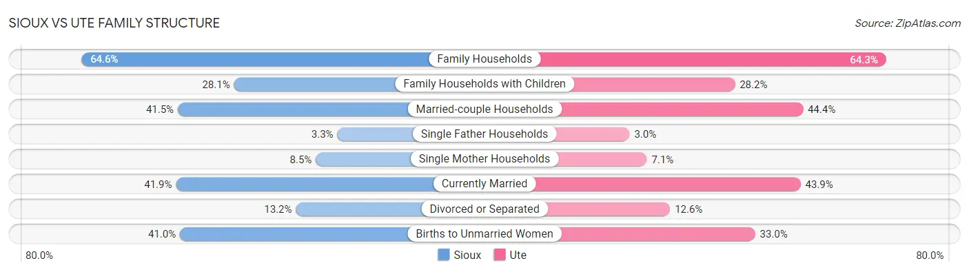 Sioux vs Ute Family Structure