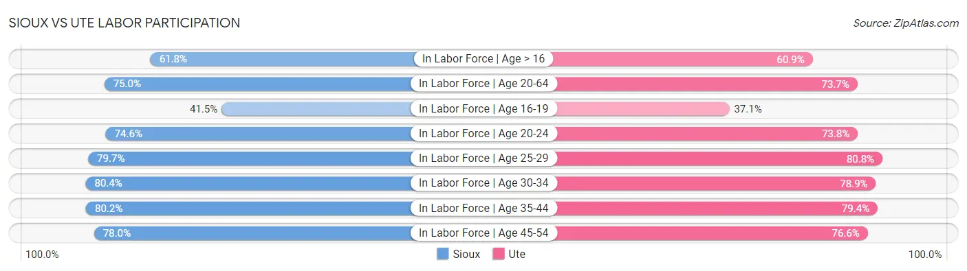 Sioux vs Ute Labor Participation