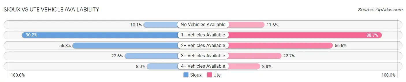 Sioux vs Ute Vehicle Availability