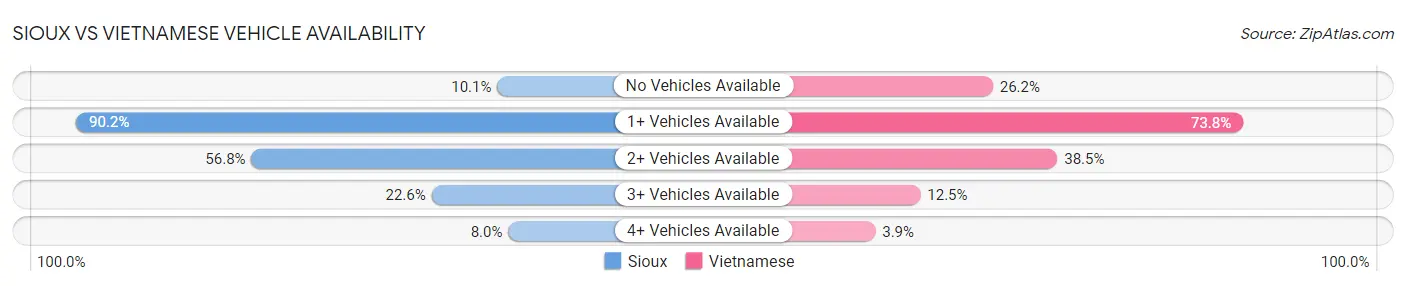 Sioux vs Vietnamese Vehicle Availability