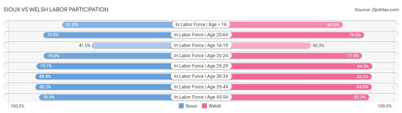 Sioux vs Welsh Labor Participation