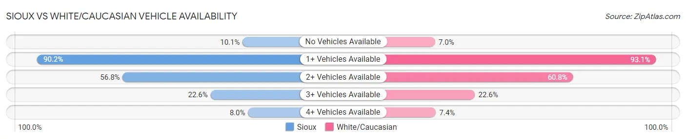 Sioux vs White/Caucasian Vehicle Availability