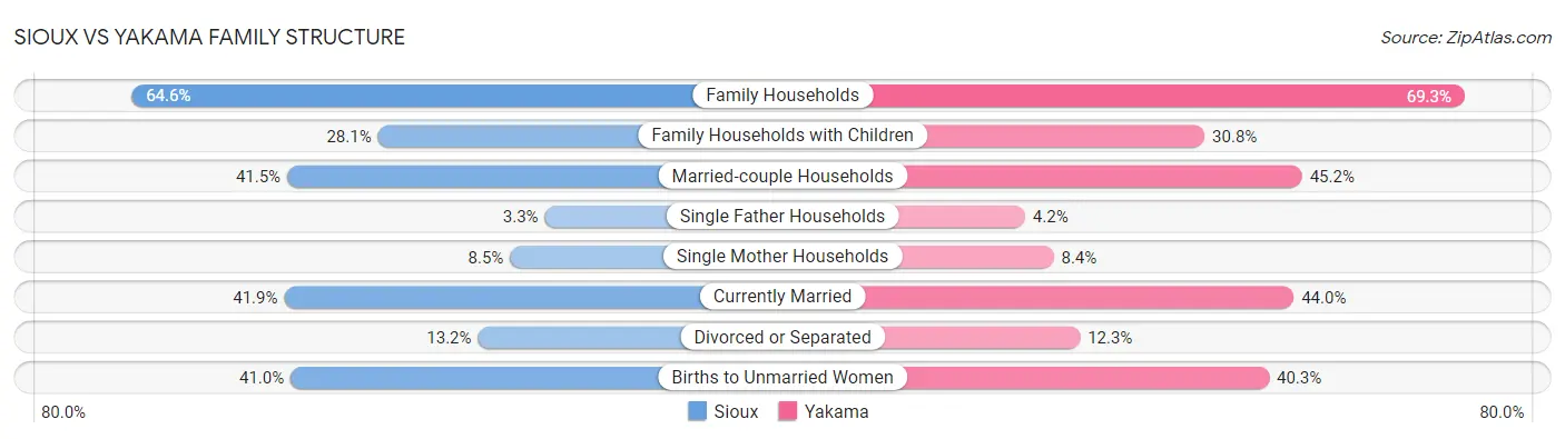 Sioux vs Yakama Family Structure