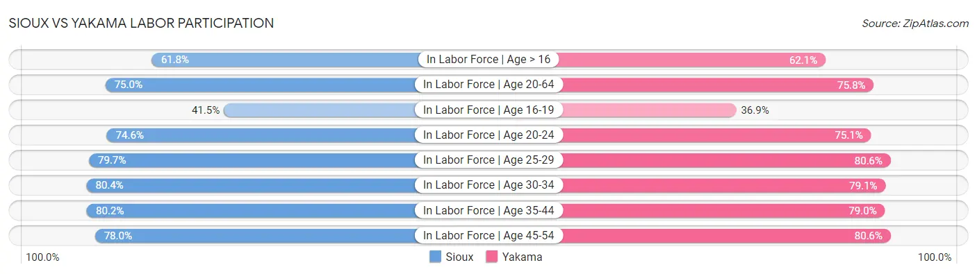 Sioux vs Yakama Labor Participation